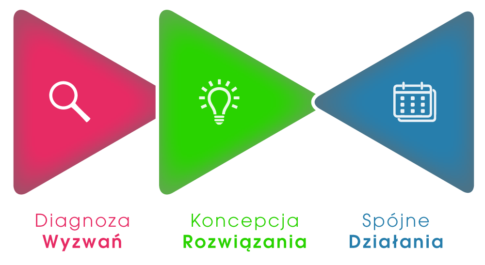 Model Rozwiązywania Problemów Strategicznych | Discover Strategy