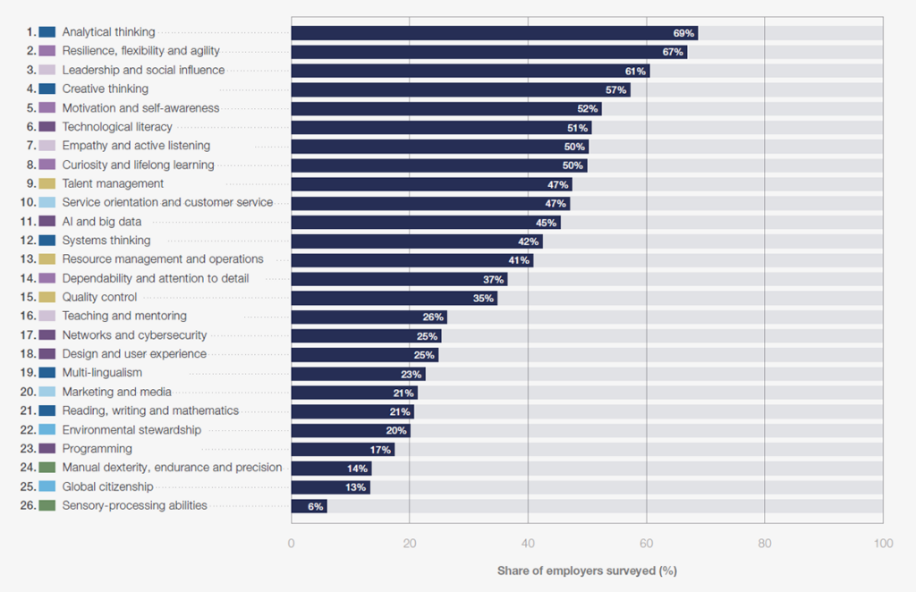 Kompetencje przyszłości - raport WEF 2025