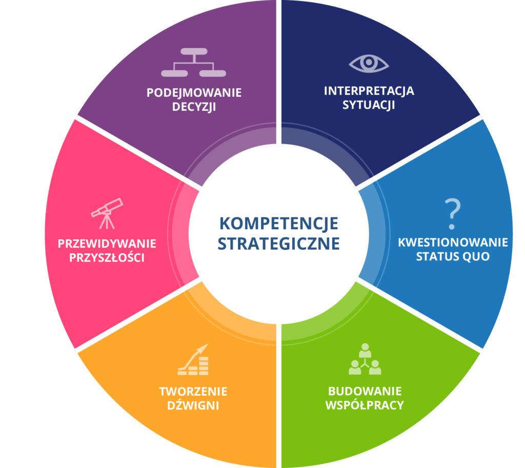 Strategiczne kompetencje menedżerskie